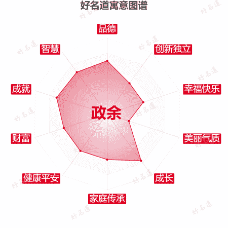 名字政余的寓意图谱