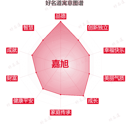 名字嘉旭的寓意图谱