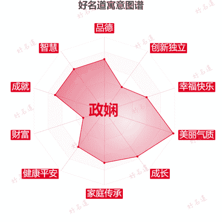 名字政娴的寓意图谱