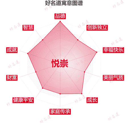 名字悦崇的寓意图谱