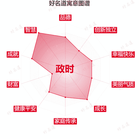 名字政时的寓意图谱