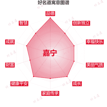 名字嘉宁的寓意图谱