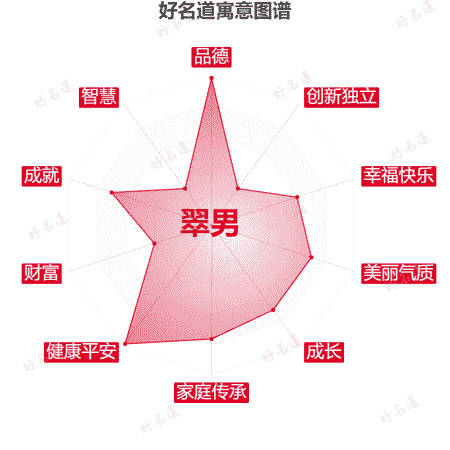 名字翠男的寓意图谱