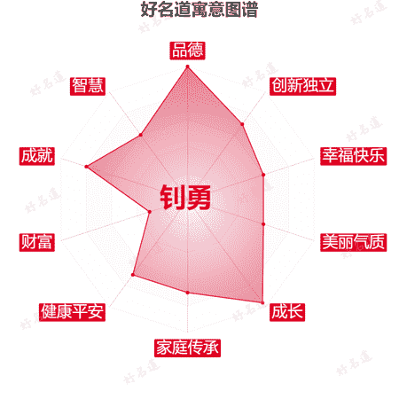 名字钊勇的寓意图谱