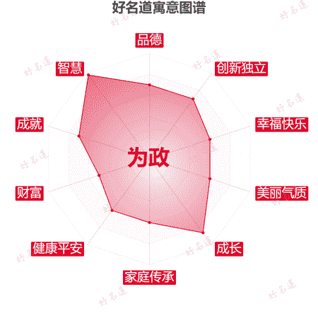名字为政的寓意图谱