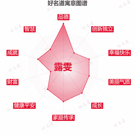 名字露雯的寓意图谱