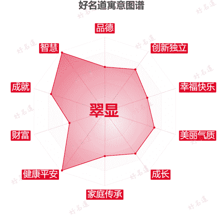 名字翠显的寓意图谱