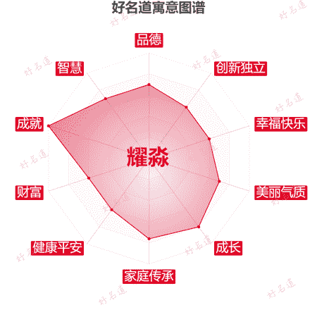 名字耀淼的寓意图谱