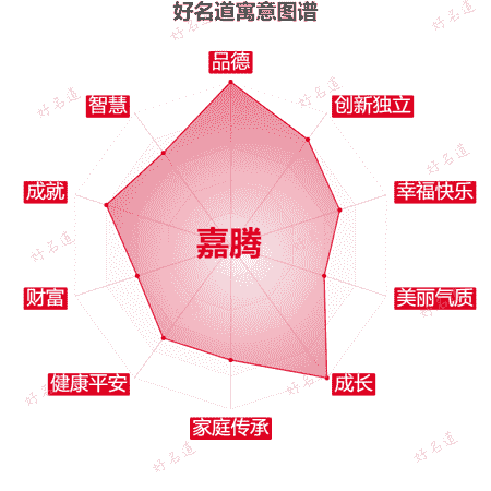 名字嘉腾的寓意图谱