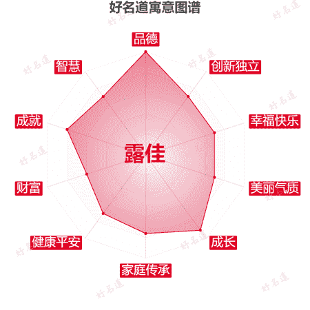 名字露佳的寓意图谱