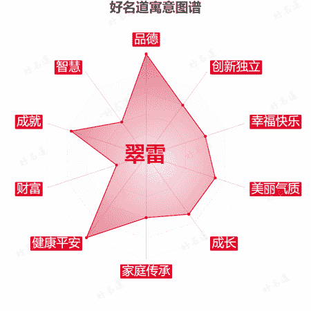 名字翠雷的寓意图谱