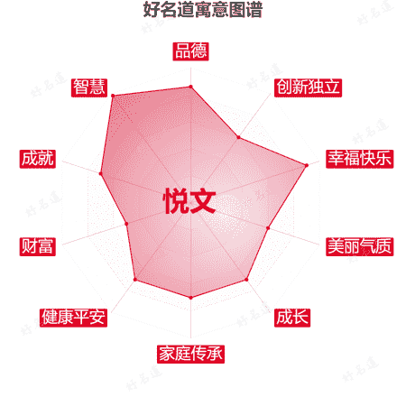 名字悦文的寓意图谱