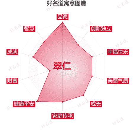 名字翠仁的寓意图谱