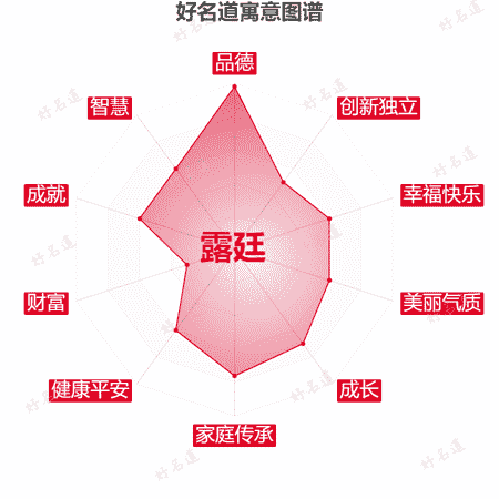 名字露廷的寓意图谱