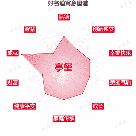 名字亭玺的寓意图谱