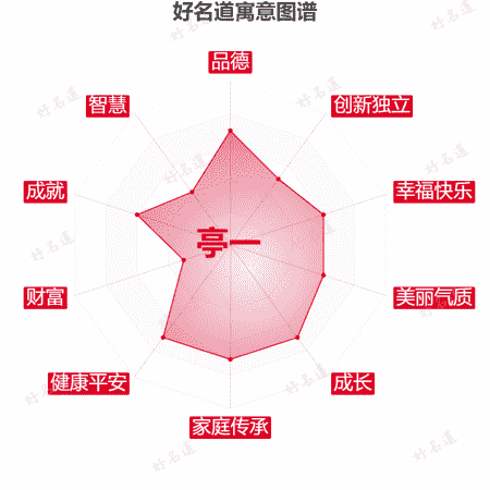 名字亭一的寓意图谱