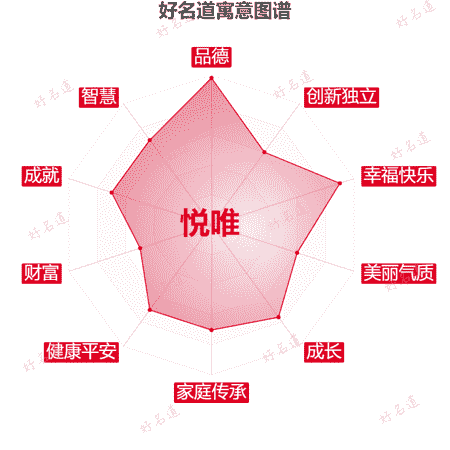 名字悦唯的寓意图谱