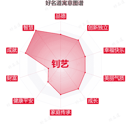 名字钊艺的寓意图谱