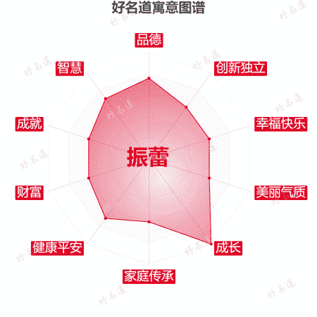 名字振蕾的寓意图谱