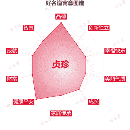 名字贞珍的寓意图谱