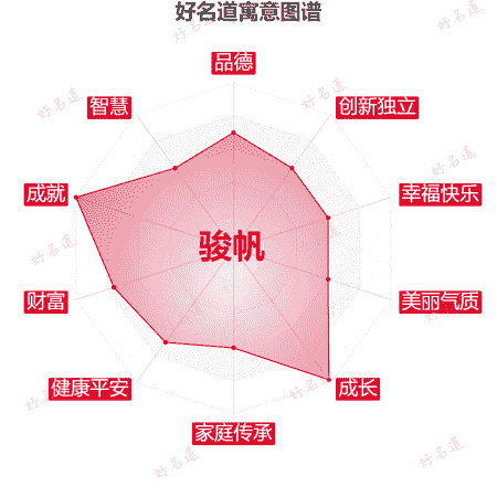 名字骏帆的寓意图谱