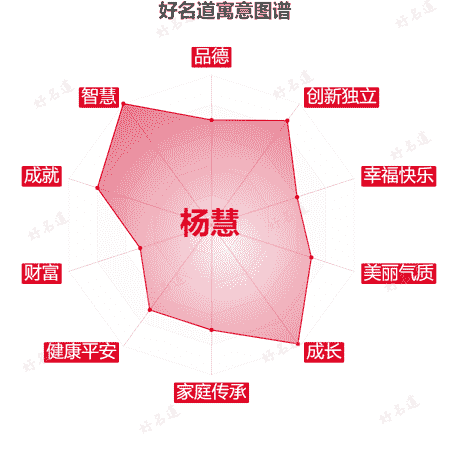 名字杨慧的寓意图谱