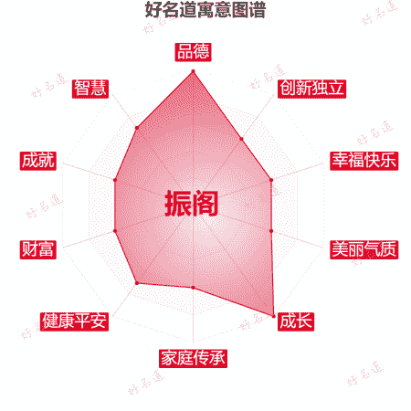 名字振阁的寓意图谱