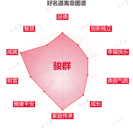 名字骏群的寓意图谱