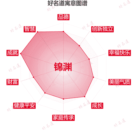 名字锦渊的寓意图谱