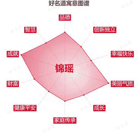 名字锦瑶的寓意图谱