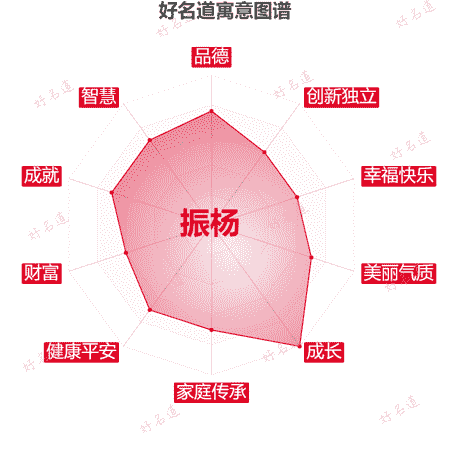 名字振杨的寓意图谱