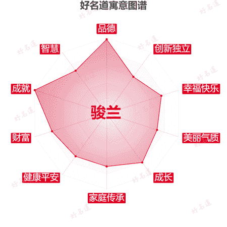 名字骏兰的寓意图谱