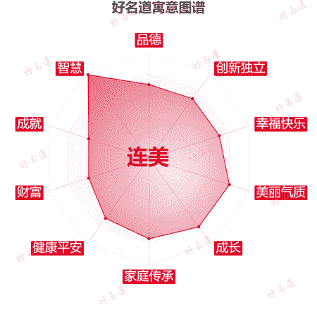 名字连美的寓意图谱