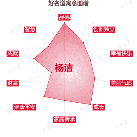 名字杨洁的寓意图谱