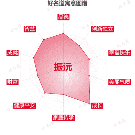 名字振沅的寓意图谱