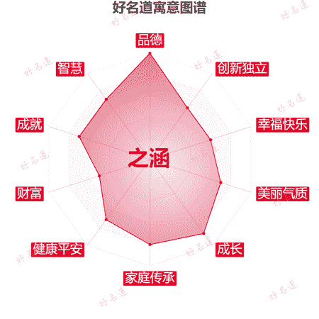 名字之涵的寓意图谱