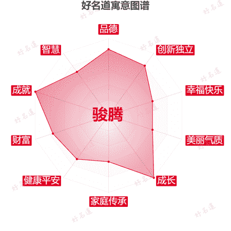 名字骏腾的寓意图谱