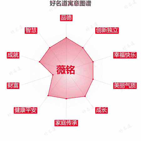 名字薇铭的寓意图谱