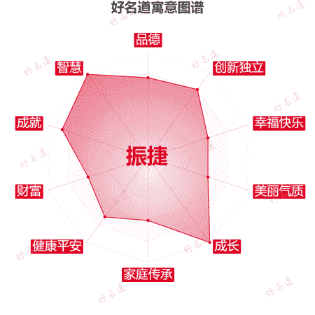 名字振捷的寓意图谱