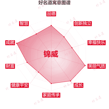 名字锦威的寓意图谱