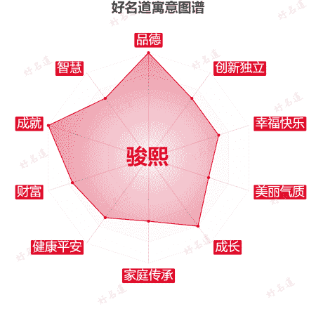 名字骏熙的寓意图谱