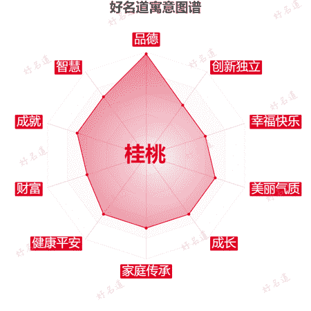 名字桂桃的寓意图谱