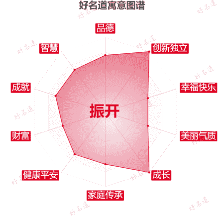 名字振开的寓意图谱