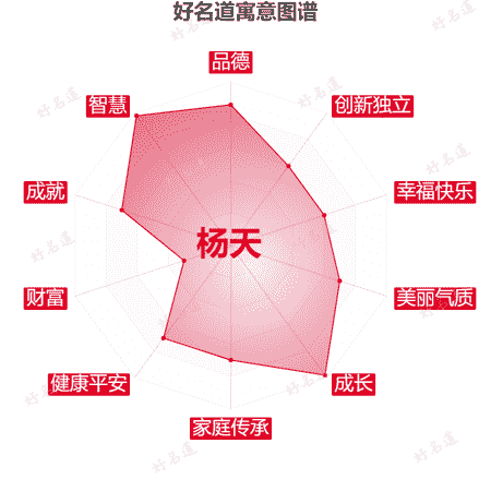 名字杨天的寓意图谱