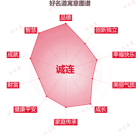 名字诚连的寓意图谱