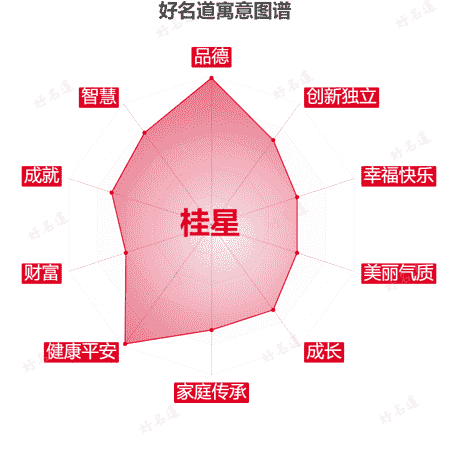 名字桂星的寓意图谱