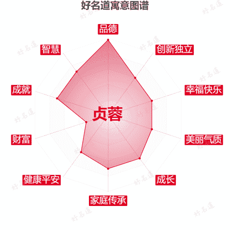 名字贞蓉的寓意图谱