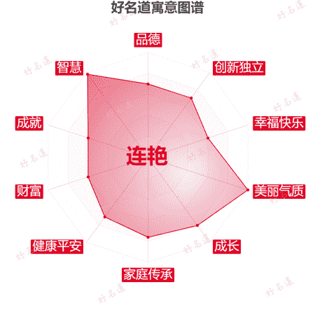 名字连艳的寓意图谱