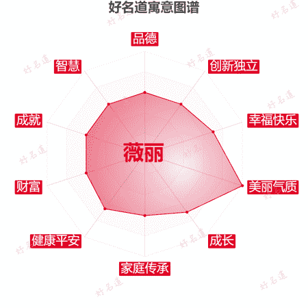 名字薇丽的寓意图谱