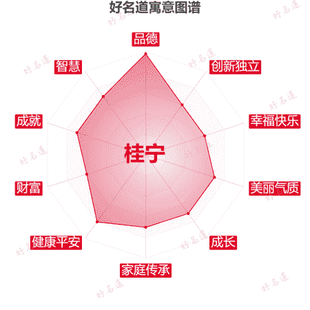 名字桂宁的寓意图谱